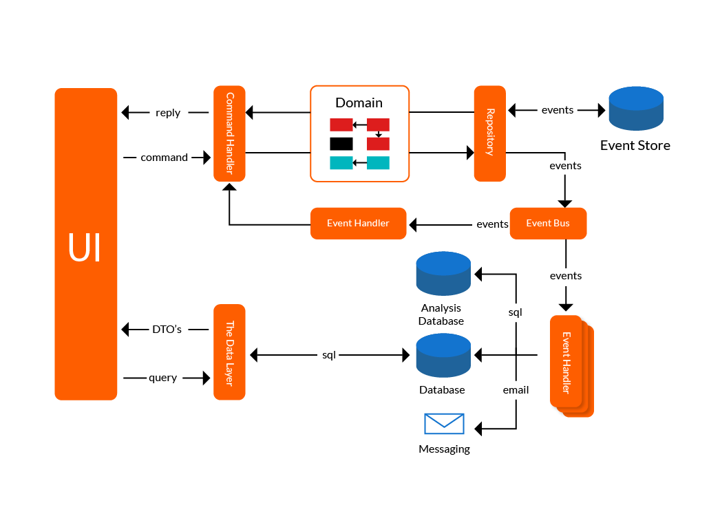 axon framework microservices design patterns