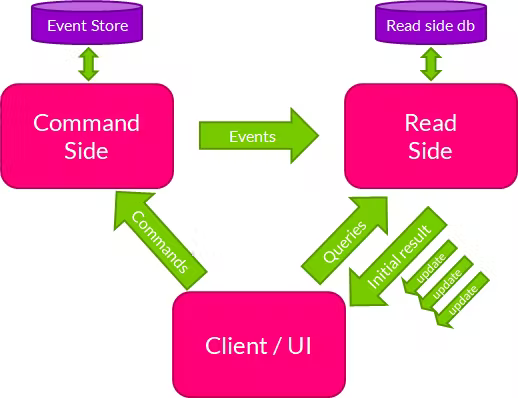 cqrs