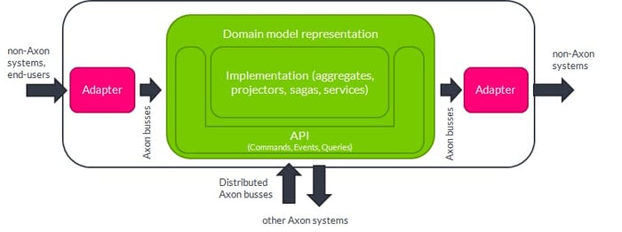 ddd3 model representation