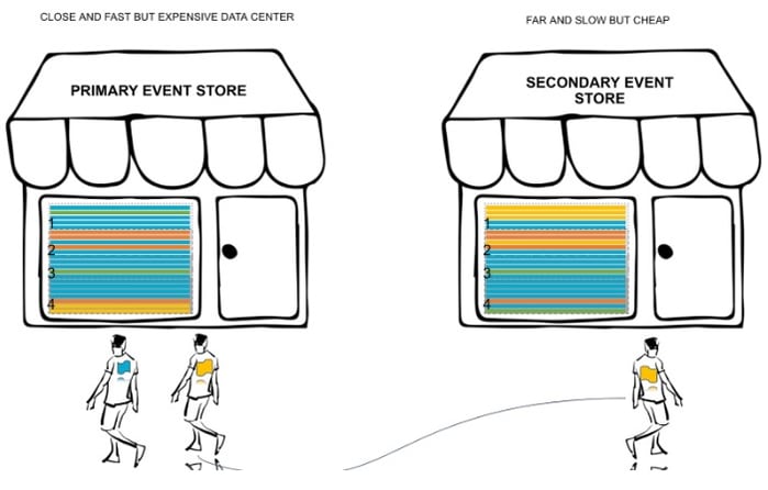 event-store