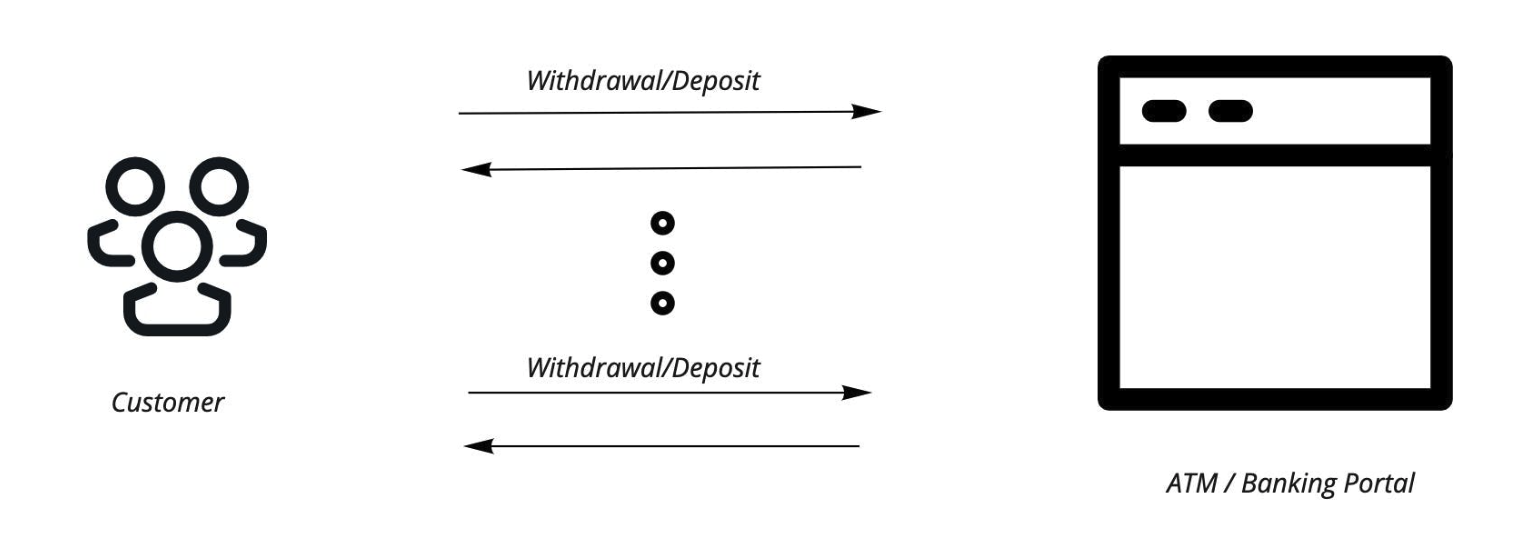Some customers on the left send several withrawal/deposit requests (represented by arrows) to the ATM Banking portal (represented on the right)