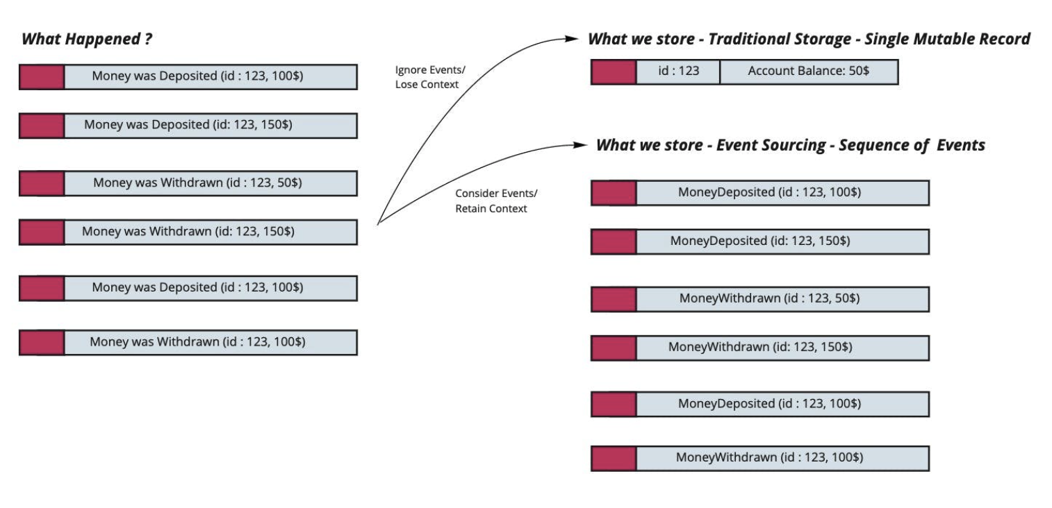 A representation on how the all sequence of events that happened are stored with Event Sourcing (retaining full context and information of what happened) while the traditional storage only keeps a Single Mutable Record