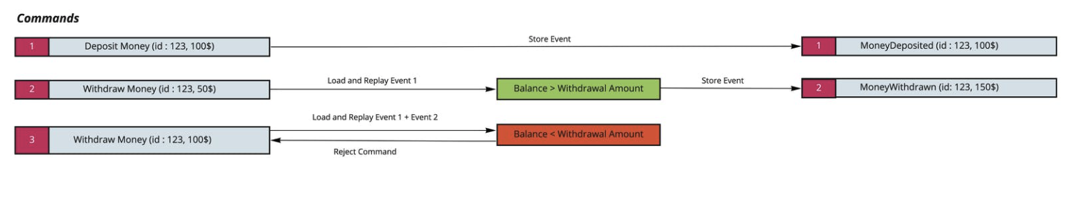 An Image showing how some commands are sent. The first command is directly stored as an Event, the 2nd command triggers the load and replay of Event 1 and finally stores a second Event corresponding to the command. The 3rd command, triggers the load and replay of Events 1 and 2, then is rejected, which means that no Event is stored.