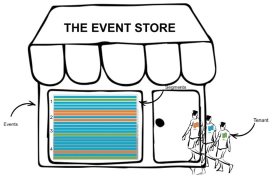 multitenancy event store