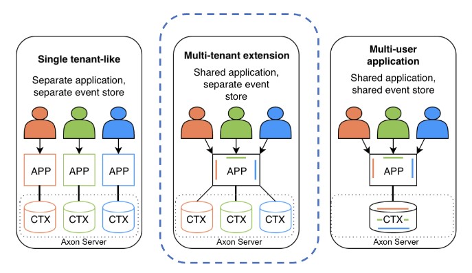 multitenancy