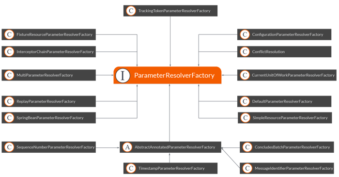 parameter resolvers2
