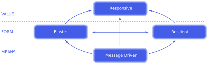 reactive