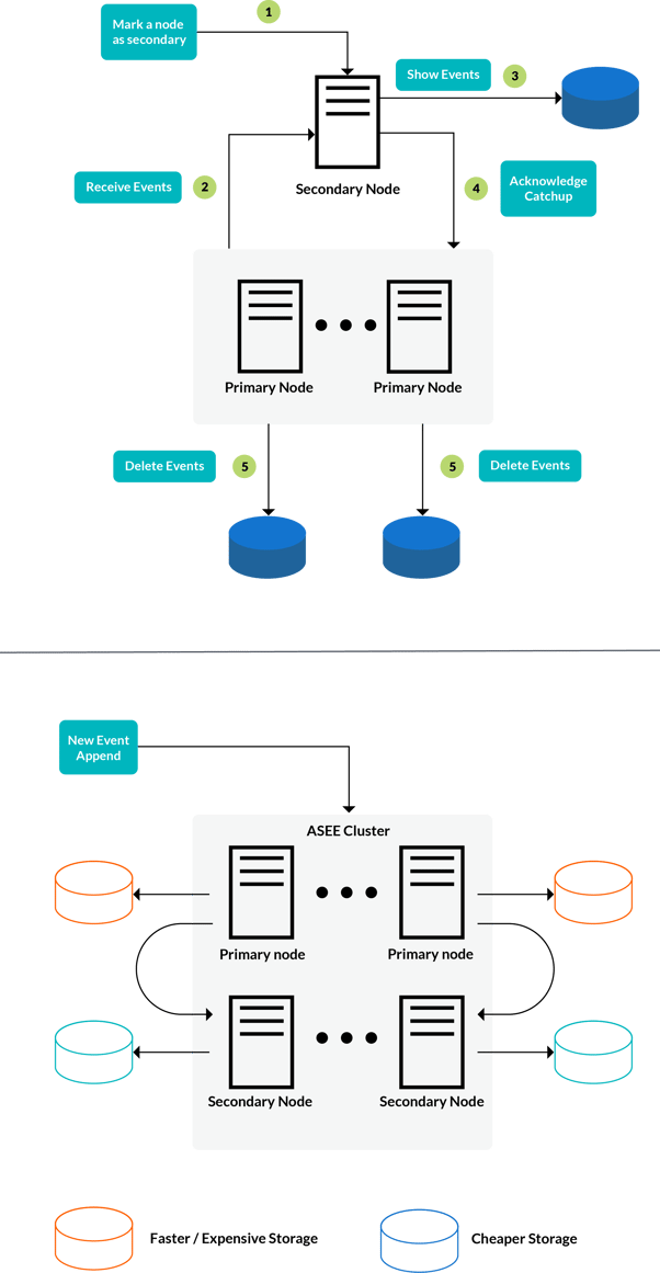 server nodes