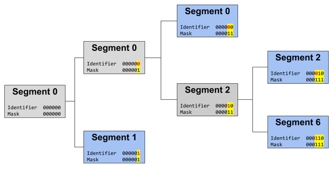 split merge fundamentals