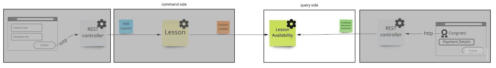 Now we focus on the query side. The Lesson Added orange sticky note (the event sent by the command side in the previous diagram) is linked to the Lesson Availability green sticky note (corresponding to a view or a projection) on the query side. The Lesson Availability view will be used when the query side receives a findAvailableLessonByIdQuery (represented in a dark-green sticky note) sent by the RestController linked to the paymentDetails screen in the UI.