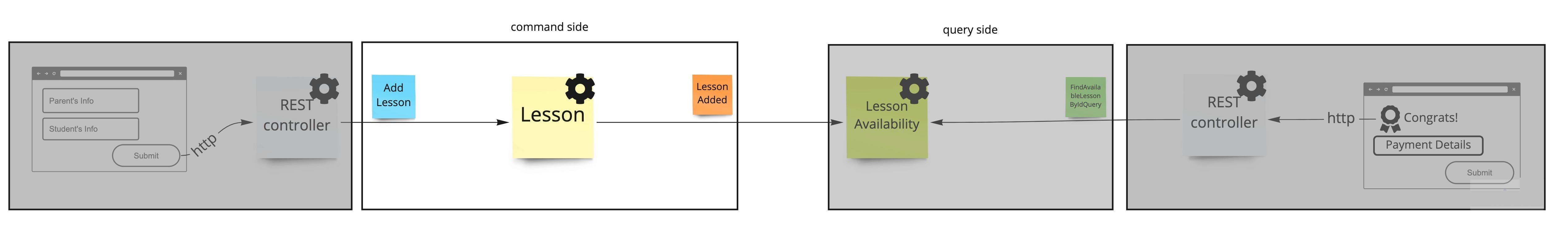 We start with the UI corresponding to the form to add a lesson. In this image we focus on the command side: The blue sticky note with the Add Lesson command, is classified to the &quot;command side&quot; area. The Add Lesson is linked to the Lesson Context (represented by a yellow sticky note), which representes the aggregate root, and generates a Lesson Added (orange sticky note) event that is sent to the query side. 